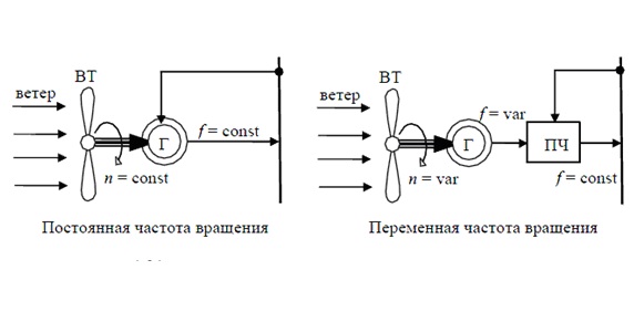 Курсовая работа: Расчет машинного агрегата для получения электрической энергии с помощью генератора